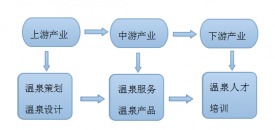 溫泉開(kāi)發(fā)的產(chǎn)業(yè)上下游服務(wù)內(nèi)容有哪些？
