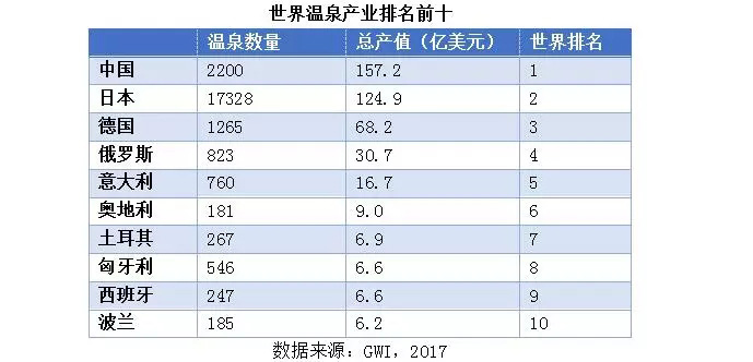 世界溫泉產(chǎn)業(yè)排名前十